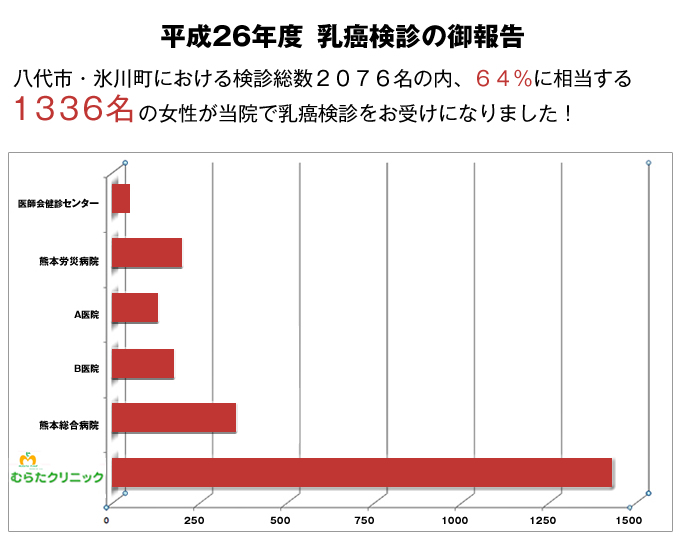 乳癌検診